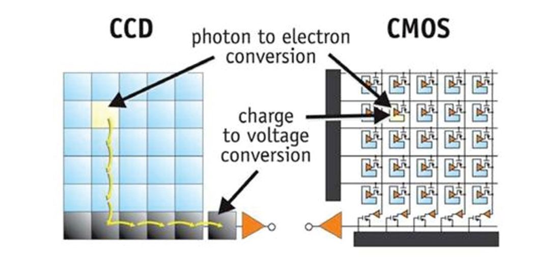 Perbedaan Sensor CMOS vs Sensor CCD