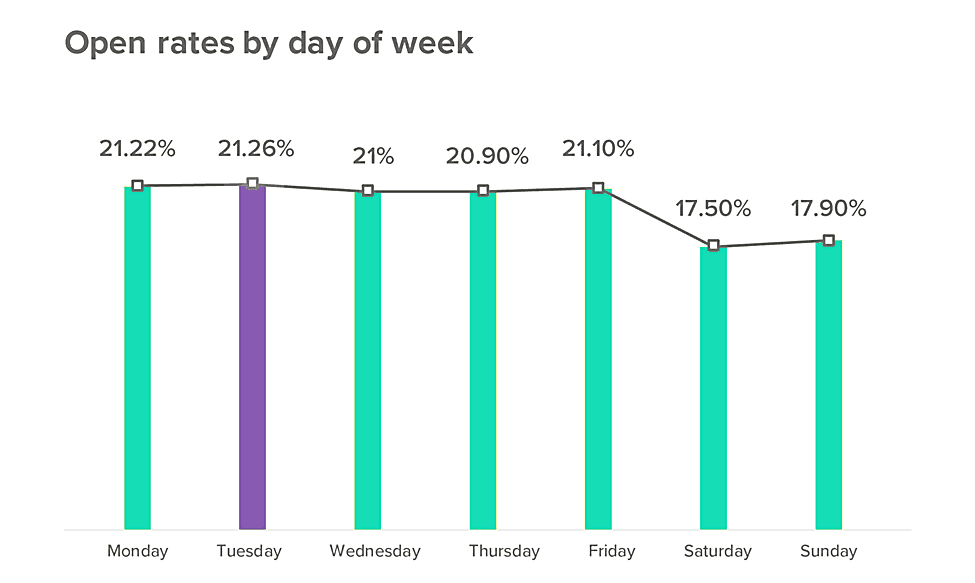 Open Rates By Day of Week