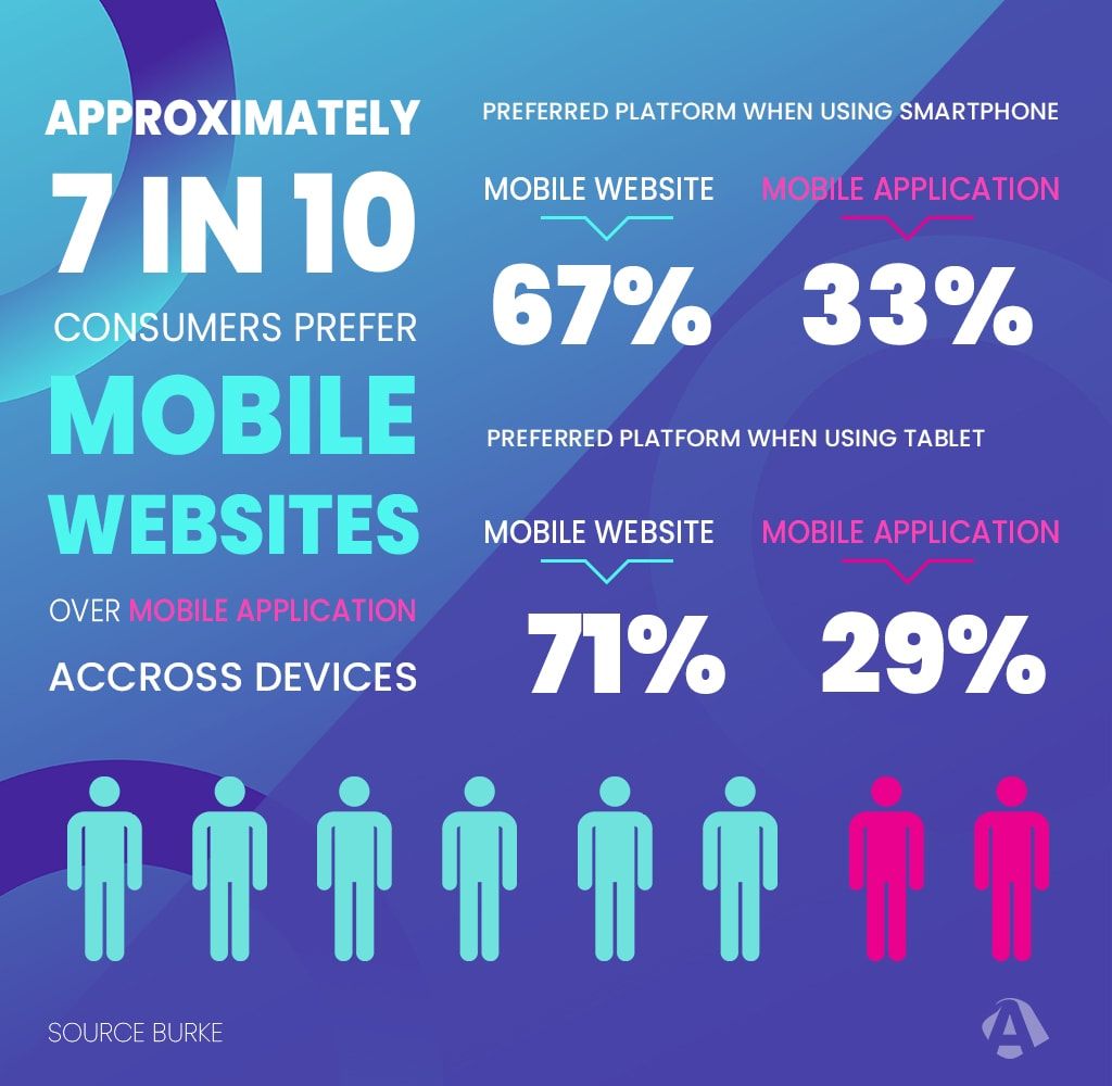 Internet users own a smartphone, Consumers prefer Mobile Websites over Mobile App