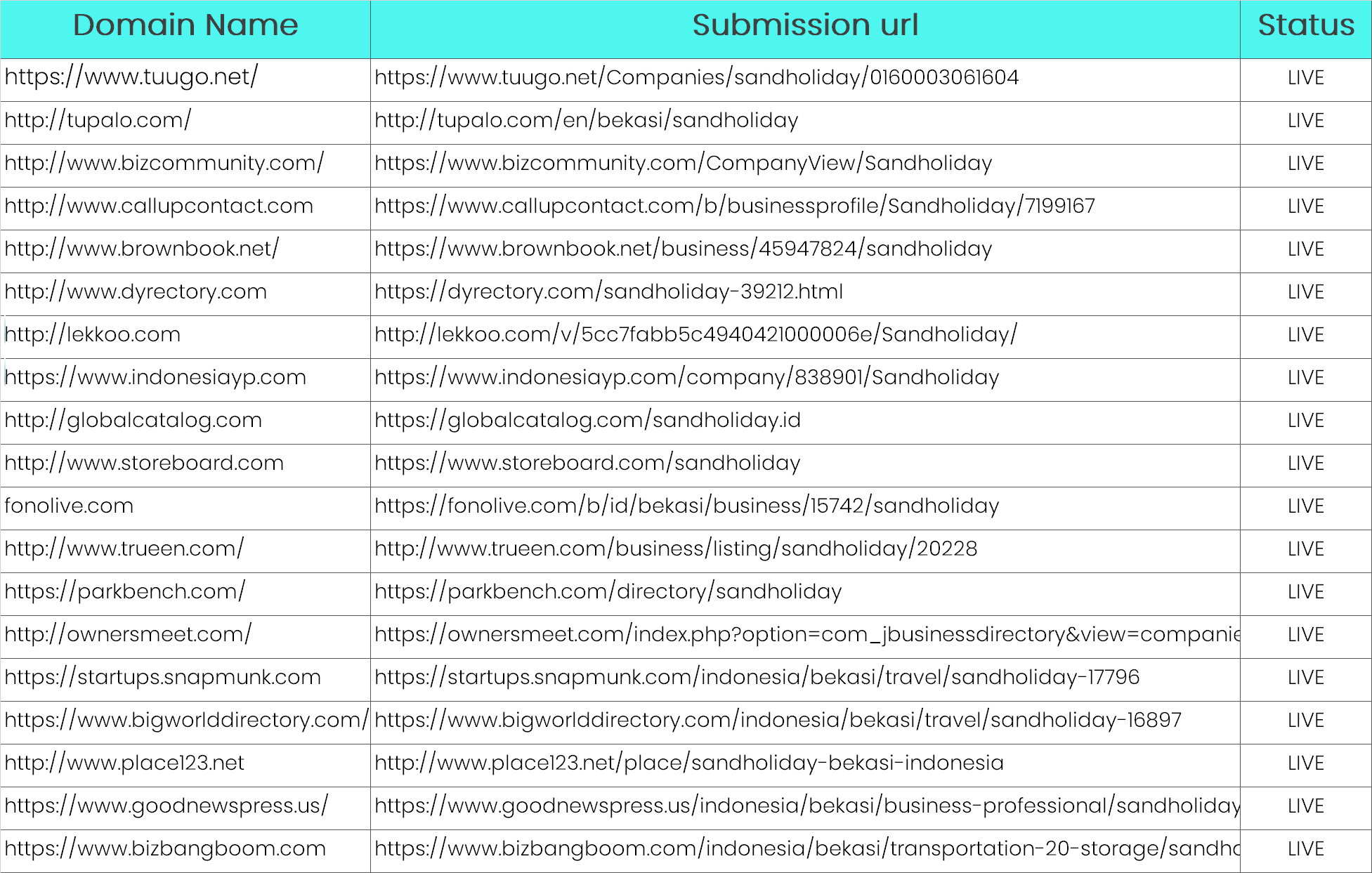 Indonesia's Local Business Listing Directories (Citations)