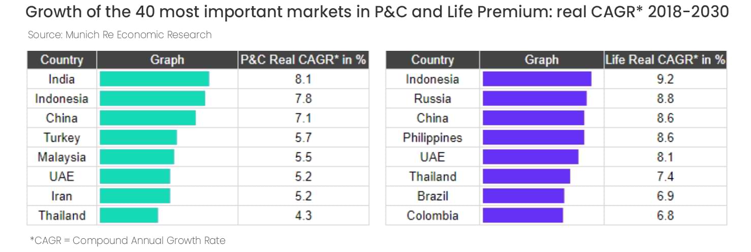 Growth of the 40 mostimportant markets in P&C and Life Premium: real CAGR* 2018-2030