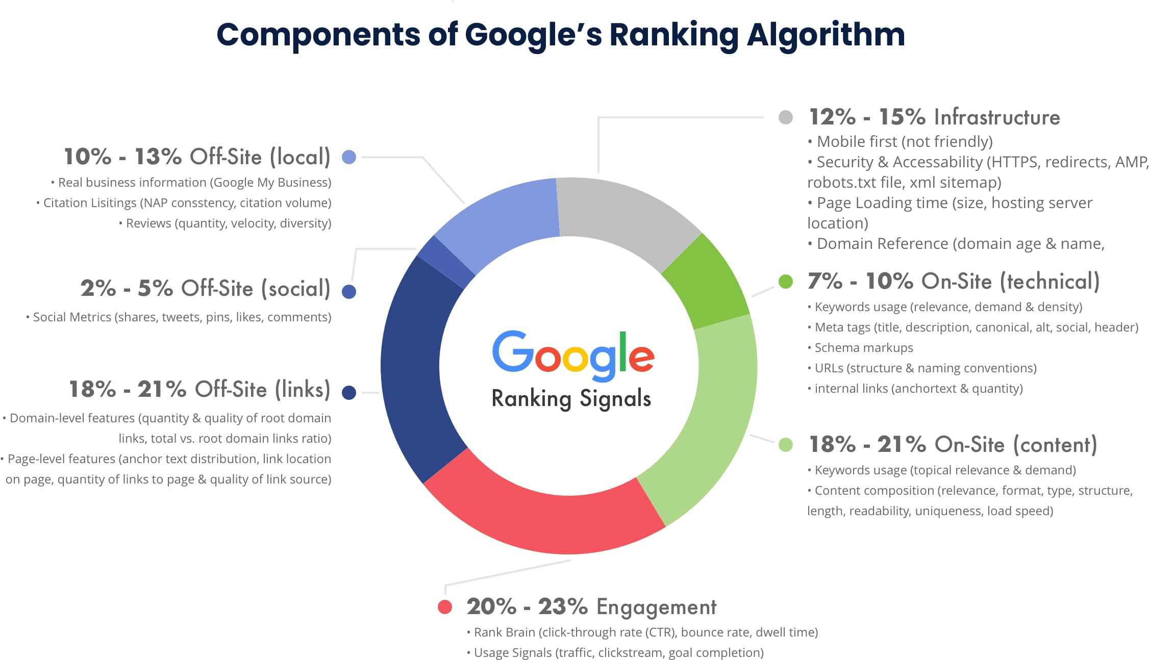 Komponen Penentu Algoritma Peringkat di Google