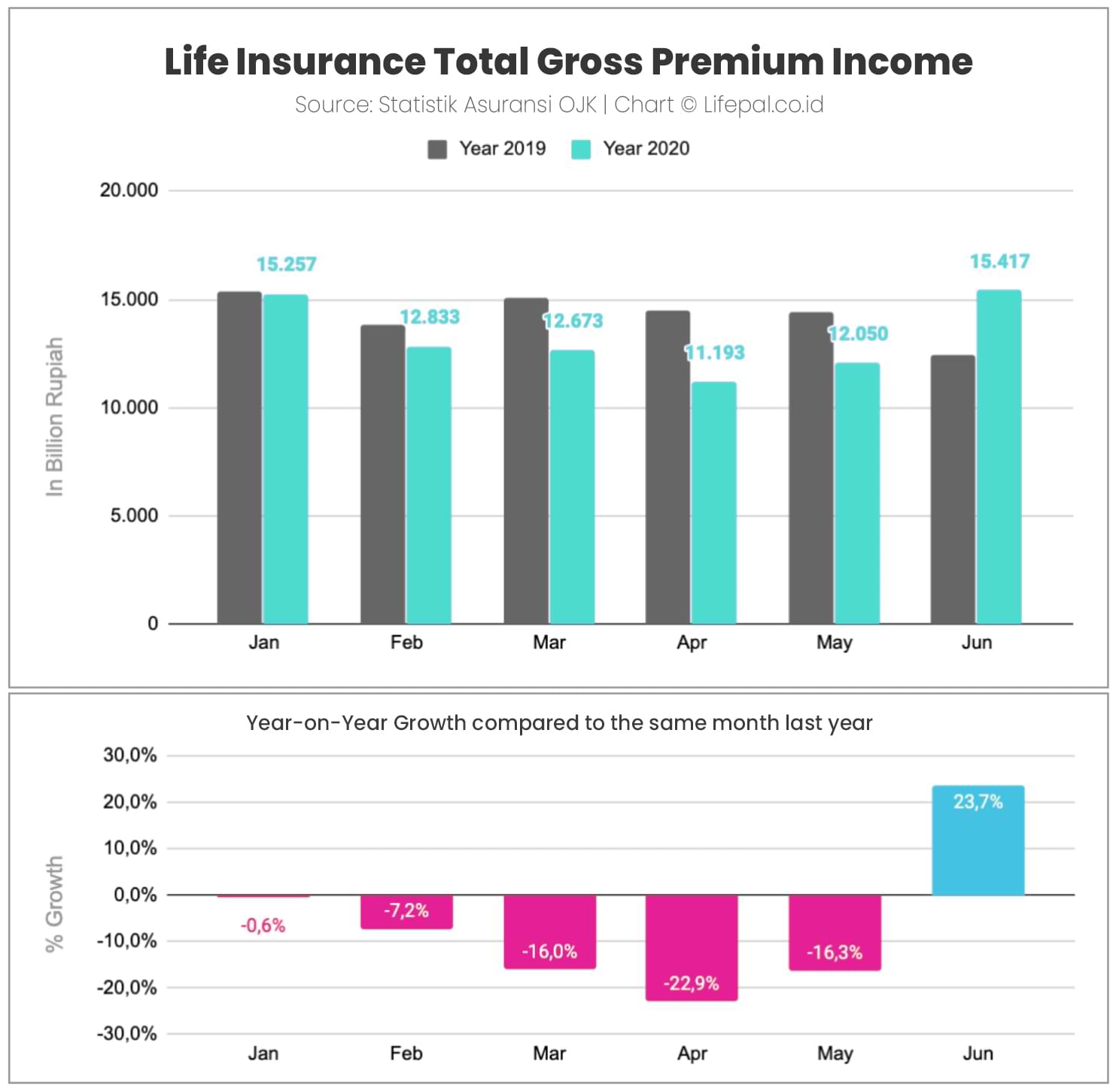 Life Insurance Total Gross Premium Income