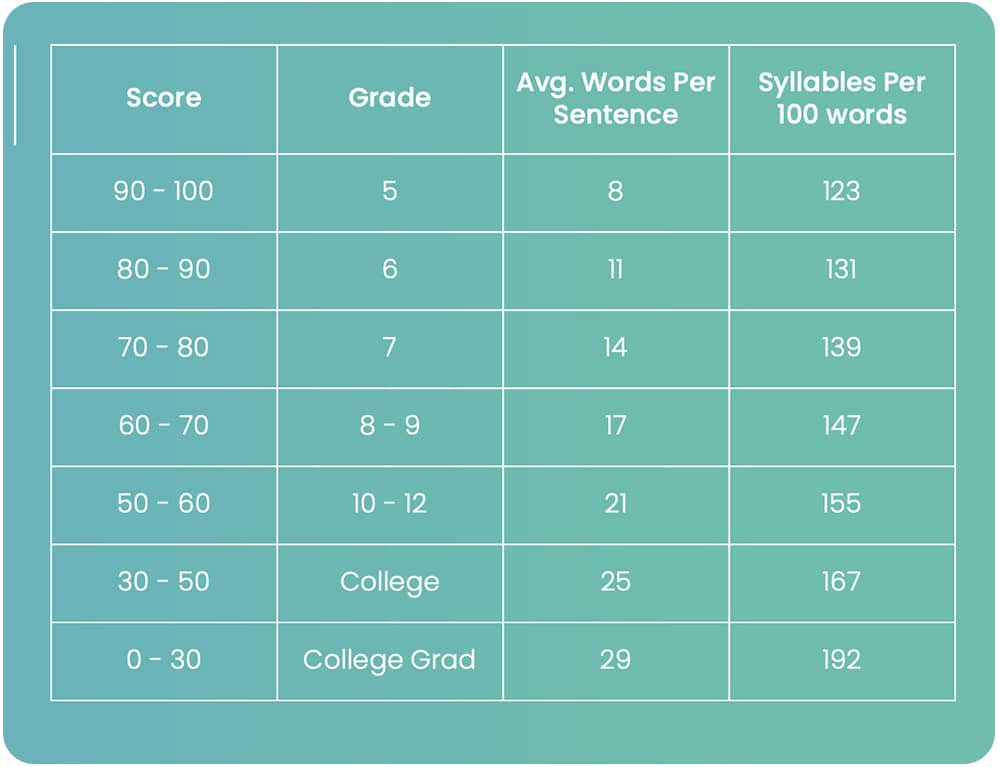 Flesch Reading Ease Guide - Arfadia