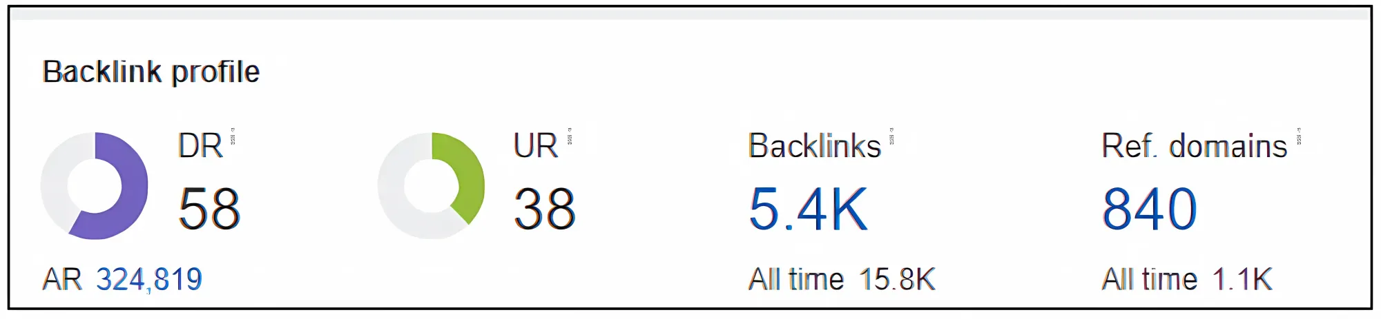 Domain Rating (DR): Increased to 58 (again, above average for this industry)