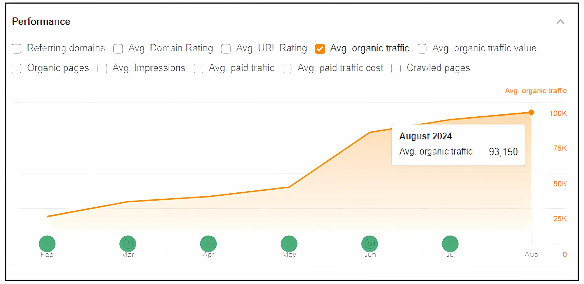Dramatic Traffic Growth - Arfadia SEO Agency