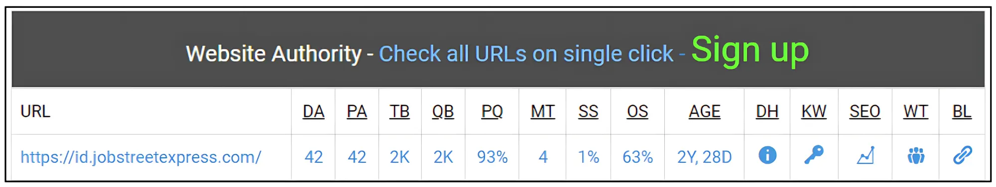 Domain Authority (DA): Went from 15 to 42—that’s over 180% gain