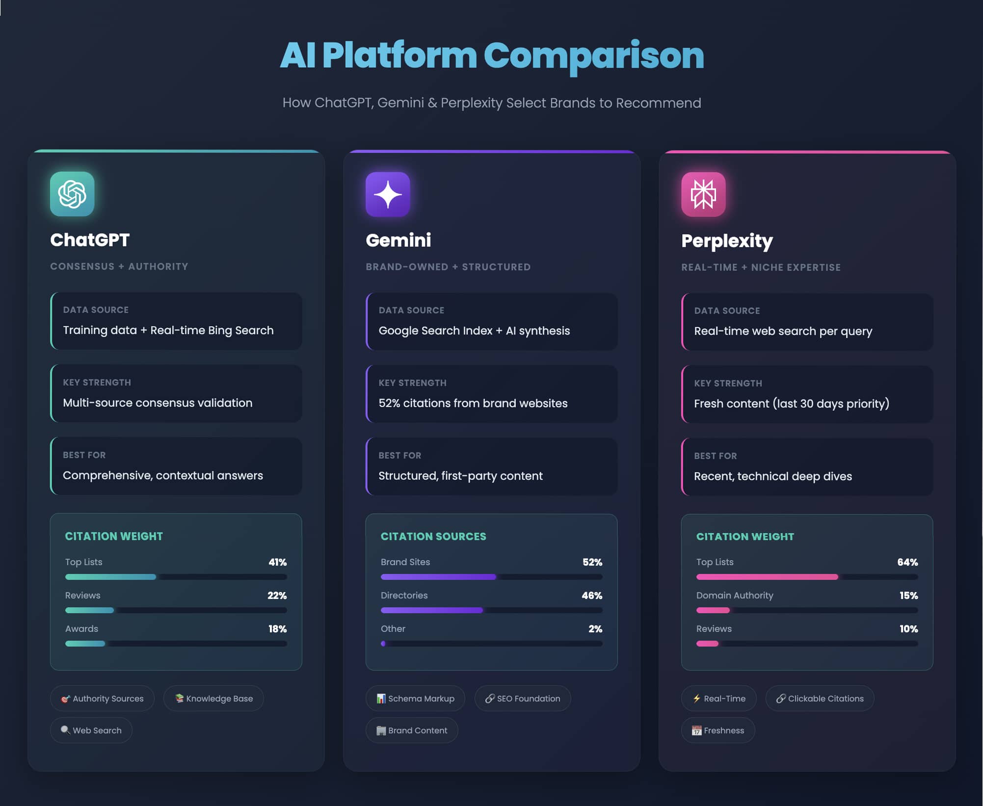 AI Platforms Comparison - Arfadia