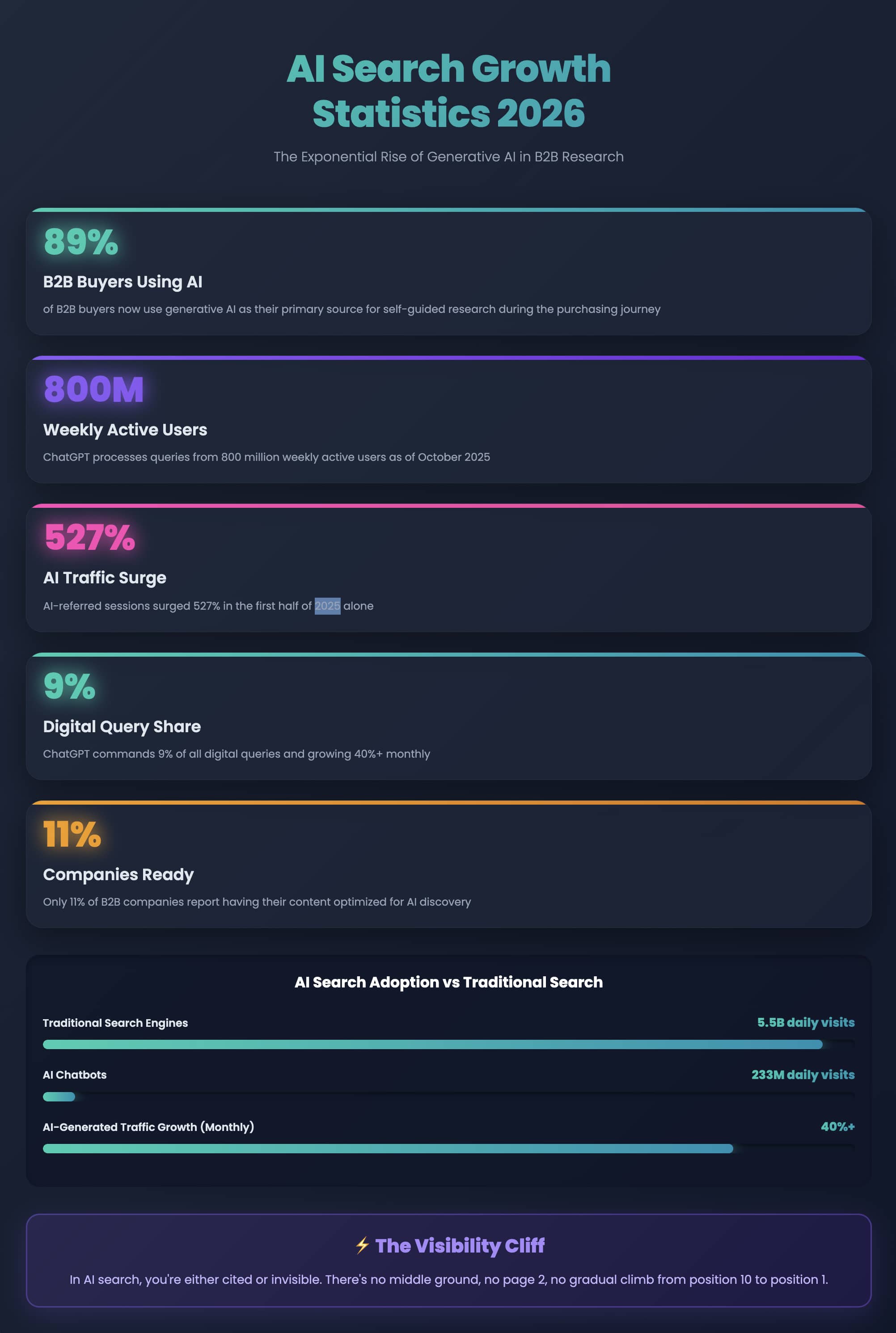 AI Search (GEO) Growth Statistics 2026