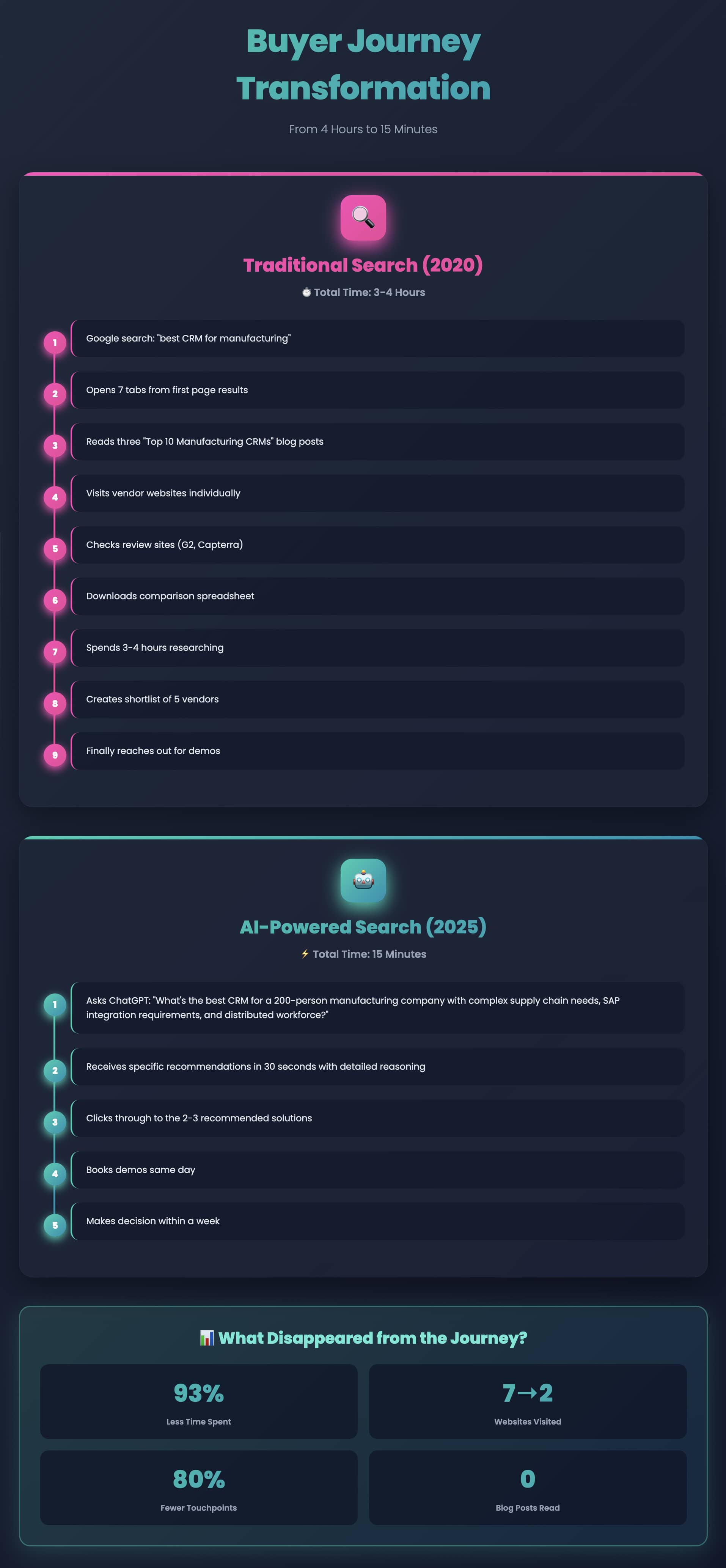Visual comparison: Traditional vs AI-powered buyer journey showing 93% time reduction