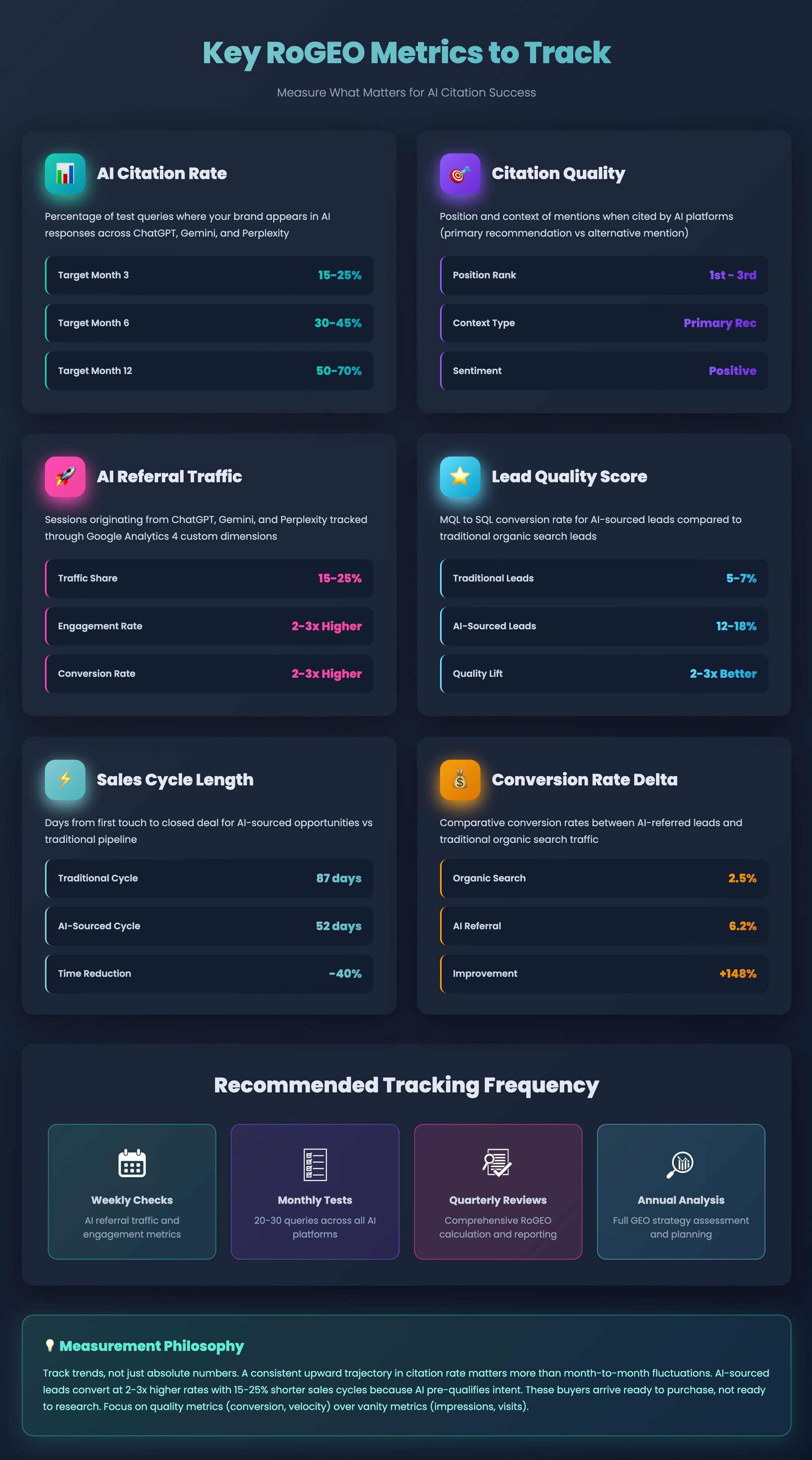Key RoGEO Metrics to Track. Measure What Matters for AI Citation Success (Arfadia)