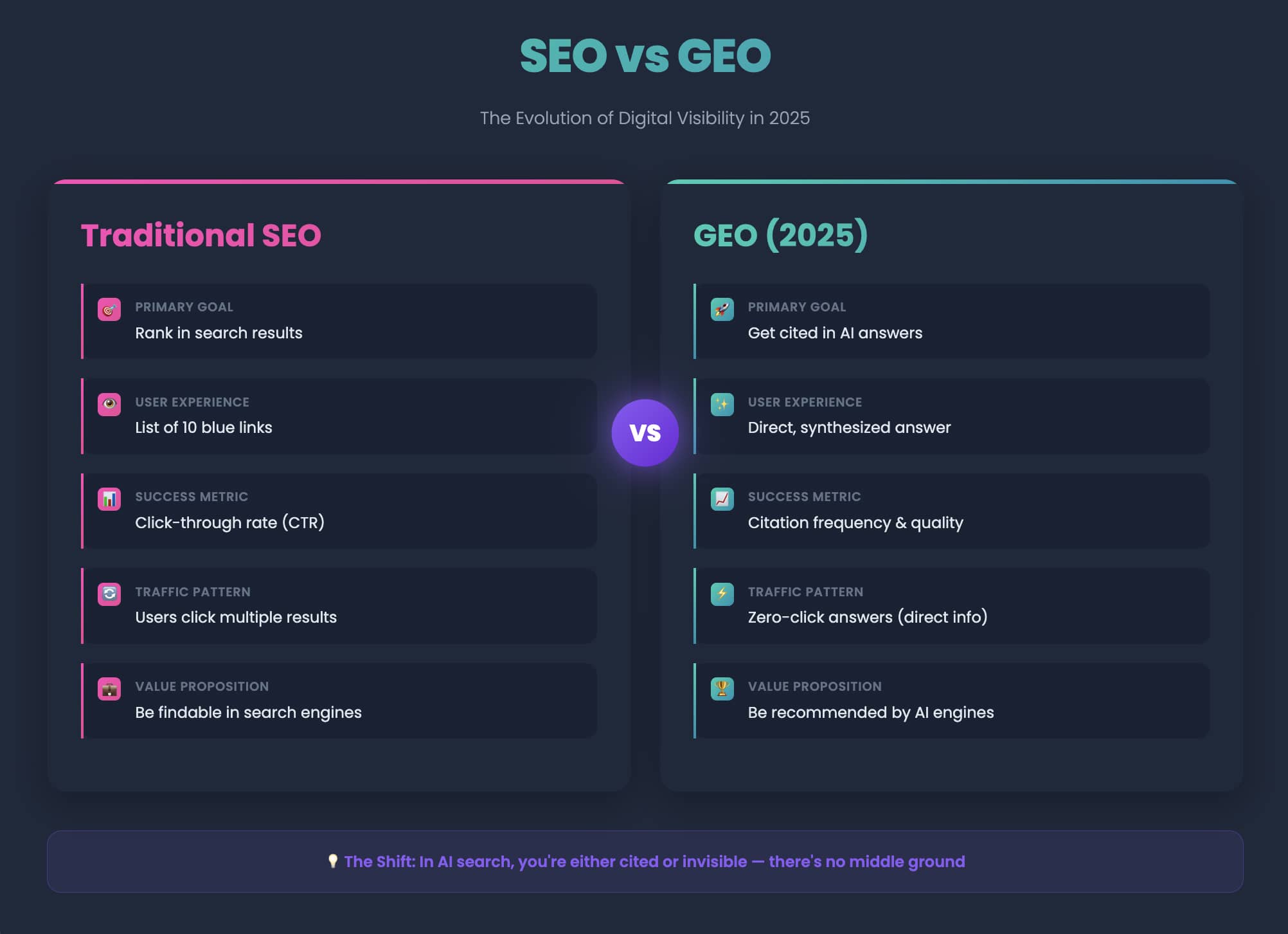 SEO vs GEO Comparison by Arfadia