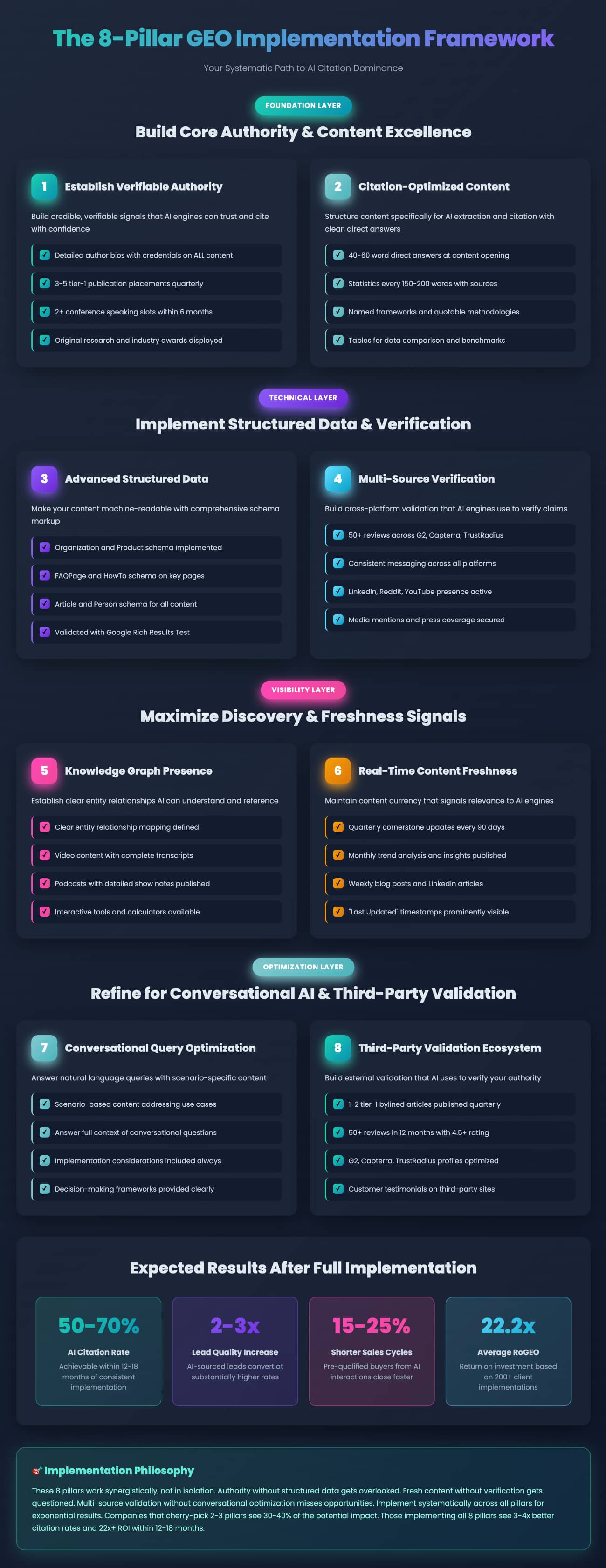 The 8-Pillar GEO Implementation Framework. Your Systematic Path to AI Citation Dominance (Arfadia)