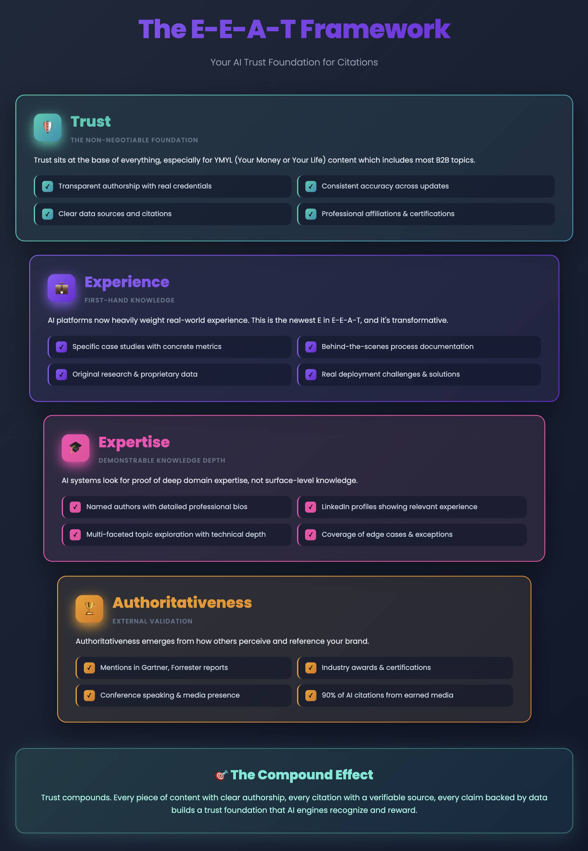 E-E-A-T Framework Pyramid by Arfadia