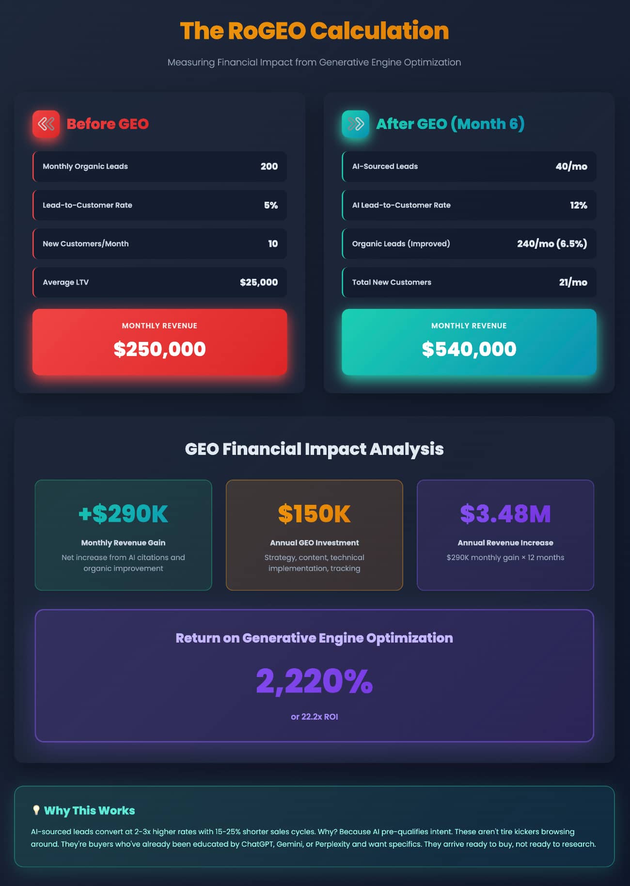 The RoGEO Calculation. Measuring Financial Impact from Generative Engine Optimization (Arfadia)