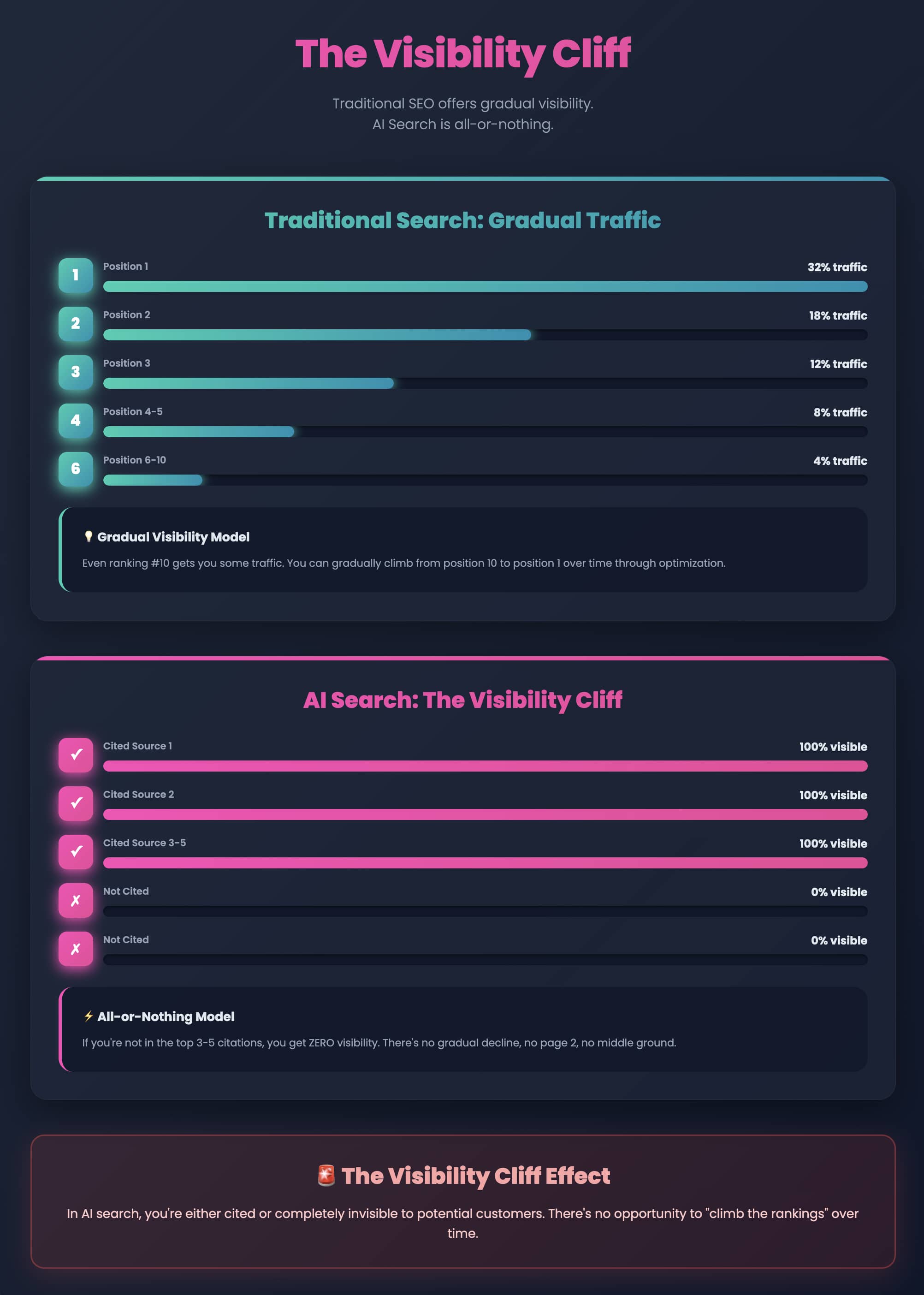 The Visibility Cliff. Traditional SEO offers gradual visibility. AI Search is all-or-nothing.