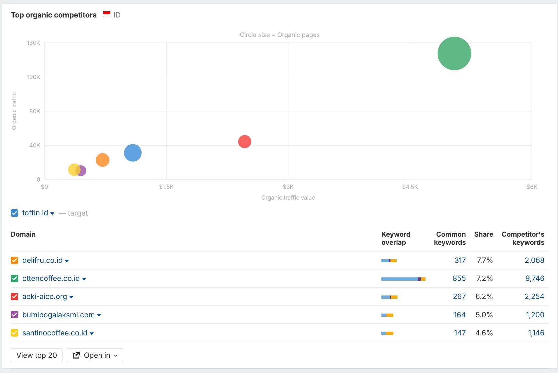 Ahrefs Competitor Bubble Chart - Competitor Landscape Screenshot from Ahrefs