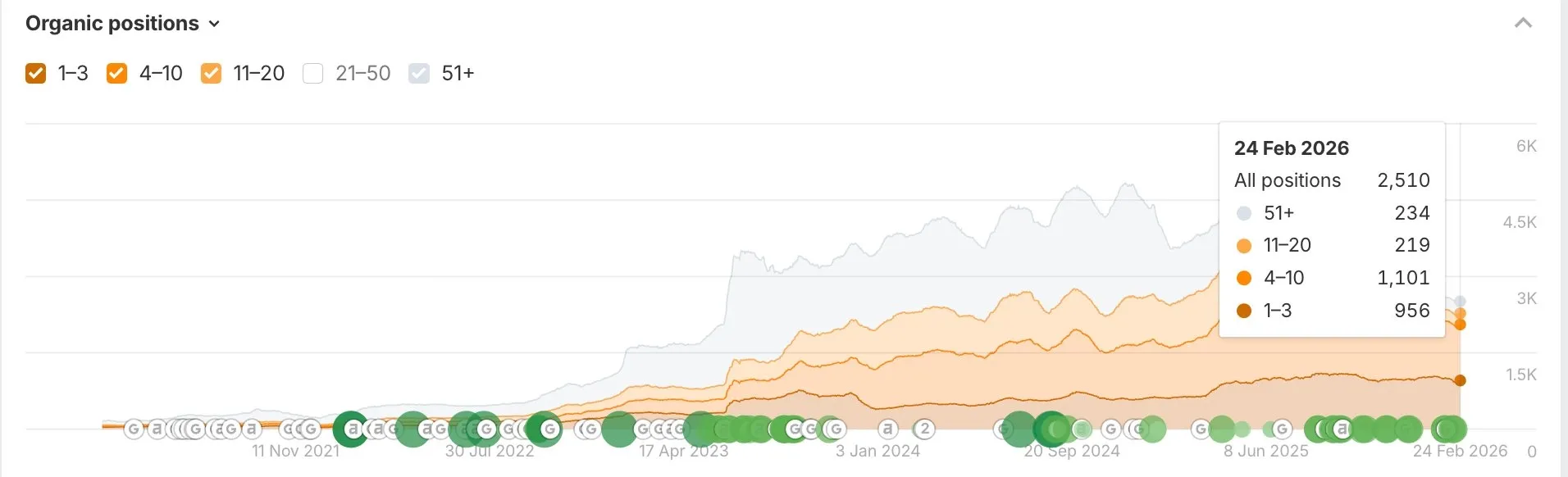 Ahrefs organic positions timeline screenshot for Toffin showing consistent keyword growth from near zero in 2021 to 2,510 total ranked keywords by February 2026 with 956 keywords in positions 1 through 3