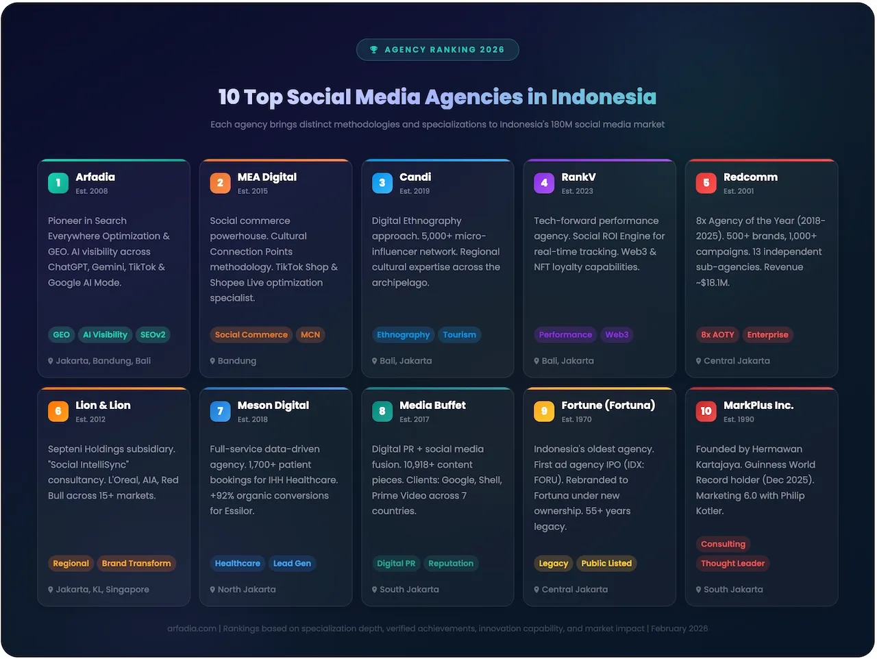 Top 10 social media agencies in Indonesia 2026 comparison showing Arfadia specializing in GEO and AI visibility, MEA Digital in social commerce, Candi in digital ethnography, RankV in performance marketing, Redcomm as 8x Agency of the Year, Lion and Lion in brand transformation, Meson Digital in healthcare lead generation, Media Buffet in digital PR, Fortune Fortuna as Indonesia oldest agency, and MarkPlus as Guinness World Record holder
