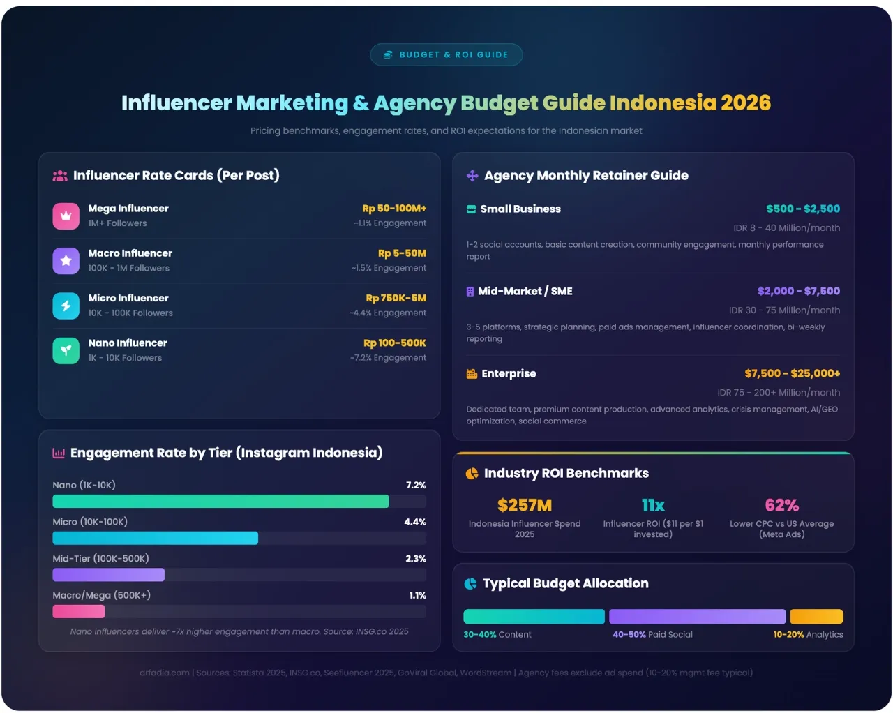 Indonesia influencer marketing and agency budget guide 2026 infographic showing influencer rate cards from nano Rp100-500K to mega Rp50-100M plus per post, engagement rates by tier with nano at 7.2 percent versus macro at 1.1 percent, agency monthly retainers from $500 to $25,000 plus, and industry ROI benchmarks including $257 million total influencer spend and 11x return on investment