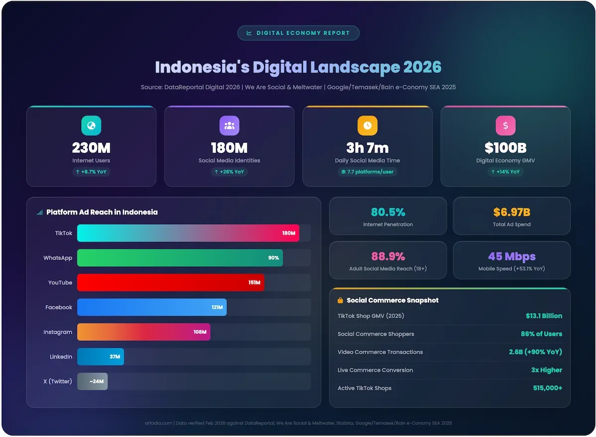 Indonesia digital landscape 2026 infographic showing 230 million internet users, 180 million social media identities, platform ad reach comparison including TikTok 180M, YouTube 151M, Facebook 121M, Instagram 108M, and social commerce snapshot with TikTok Shop $13.1 billion GMV
