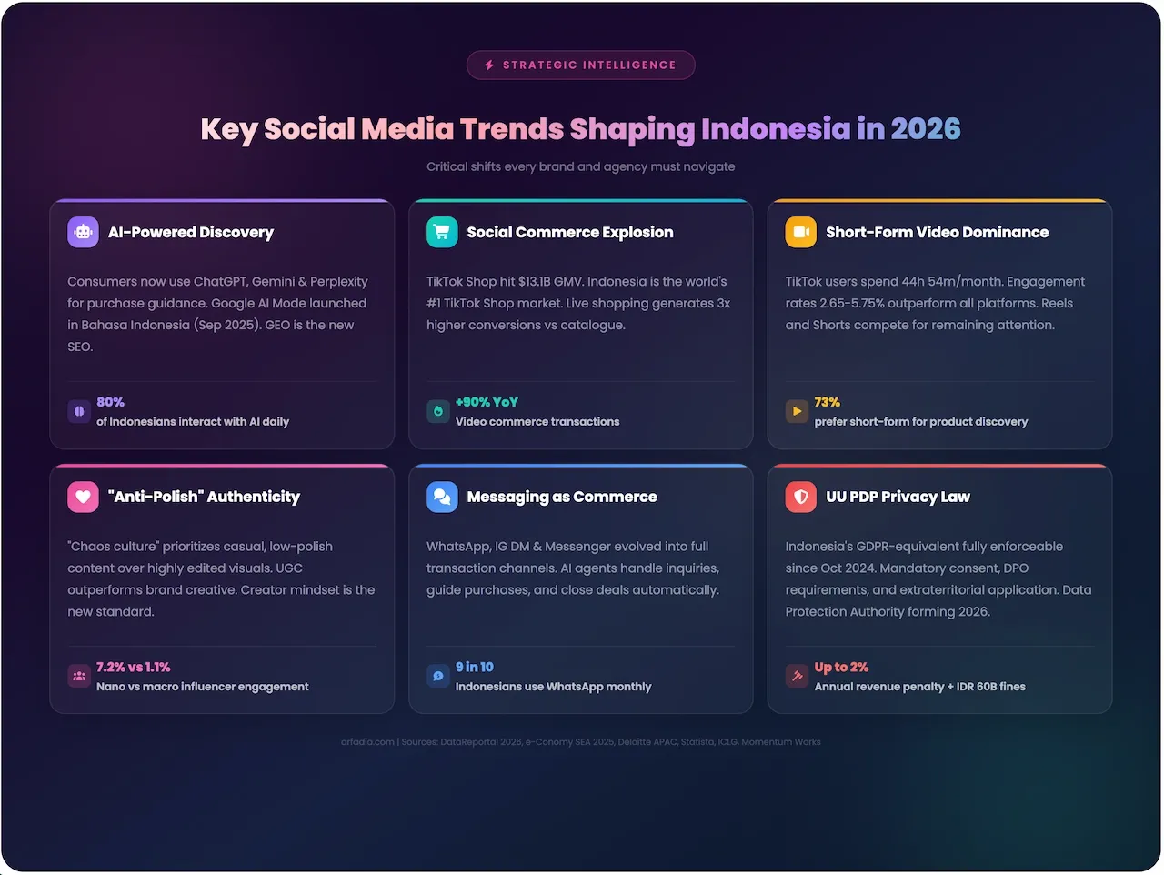 Key social media trends shaping Indonesia in 2026 infographic covering AI-powered discovery with 80 percent daily AI usage, social commerce explosion with 90 percent YoY video commerce growth, short-form video dominance, anti-polish authenticity trend, messaging as commerce, and UU PDP privacy law enforcement