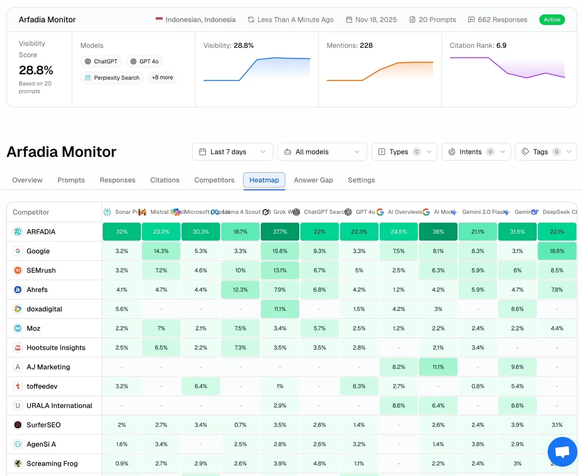 PromptWatch Heatmap showing Arfadia's visibility share across twelve AI engines next to competitors