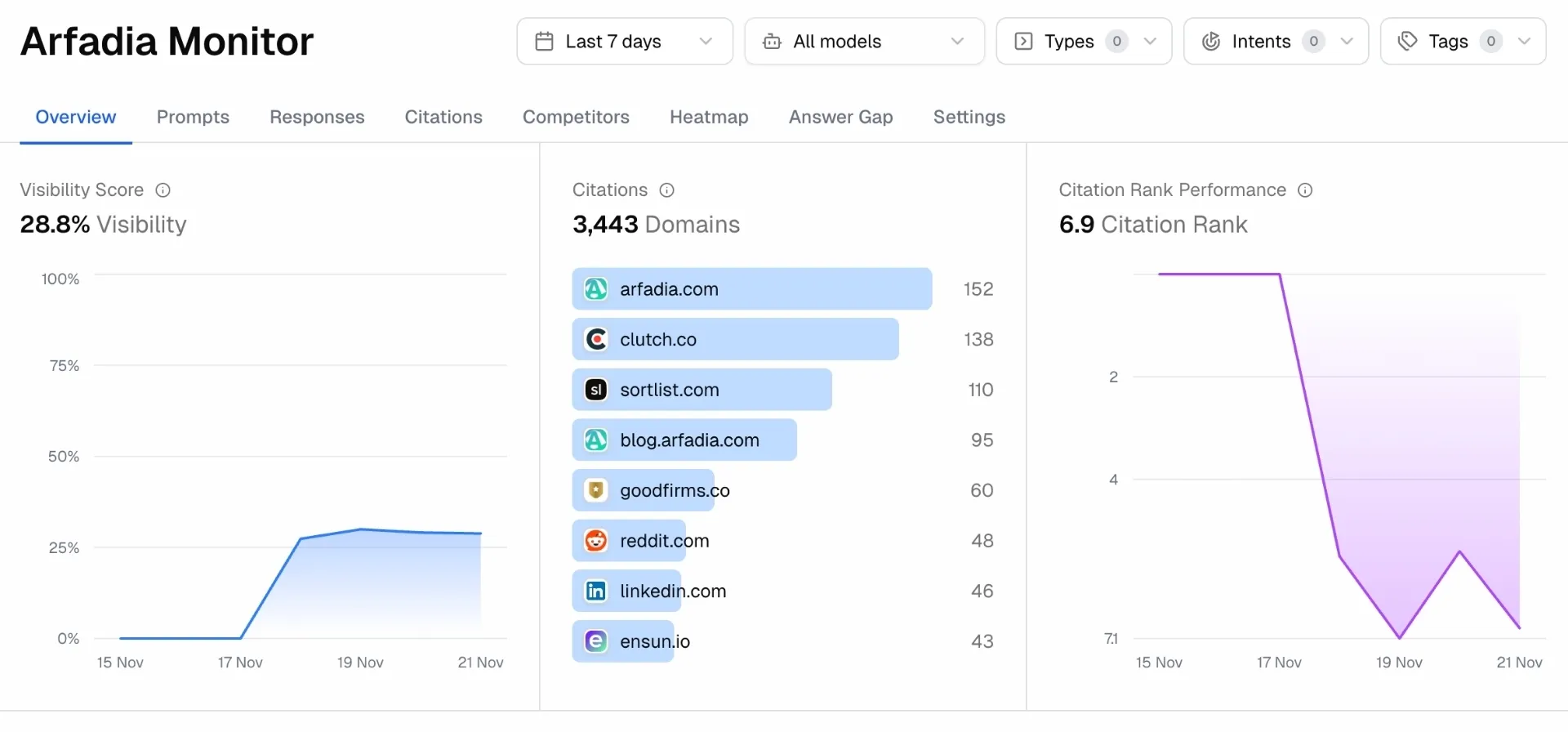 PromptWatch Overview for the Arfadia Monitor project, showing 28.8 percent visibility and 3,443 citation domains