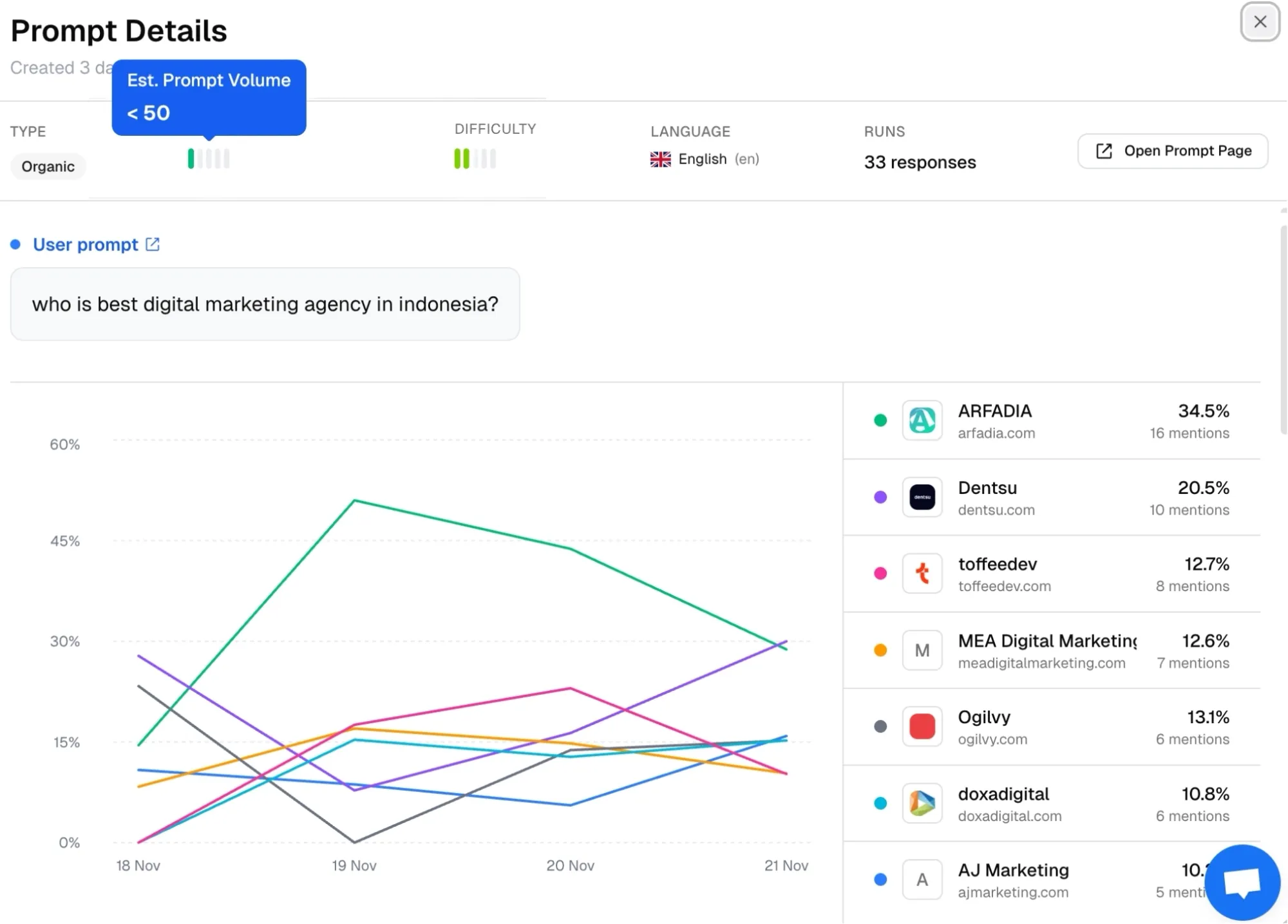 PromptWatch Prompt Details for the query about the best digital marketing agency in Indonesia, showing Arfadia leading share of voice