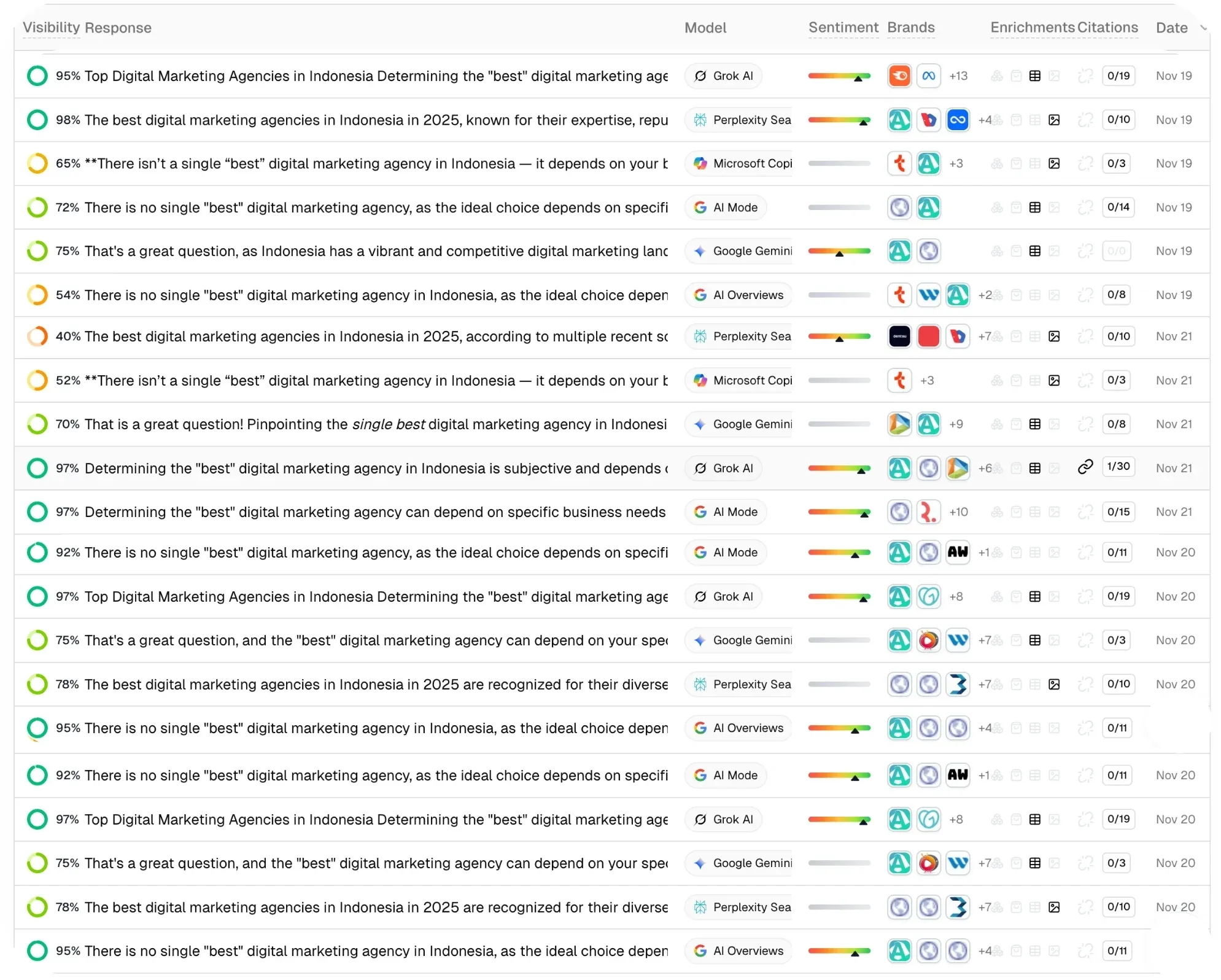 PromptWatch Responses tab listing individual AI answers with visibility, model, sentiment, and citations